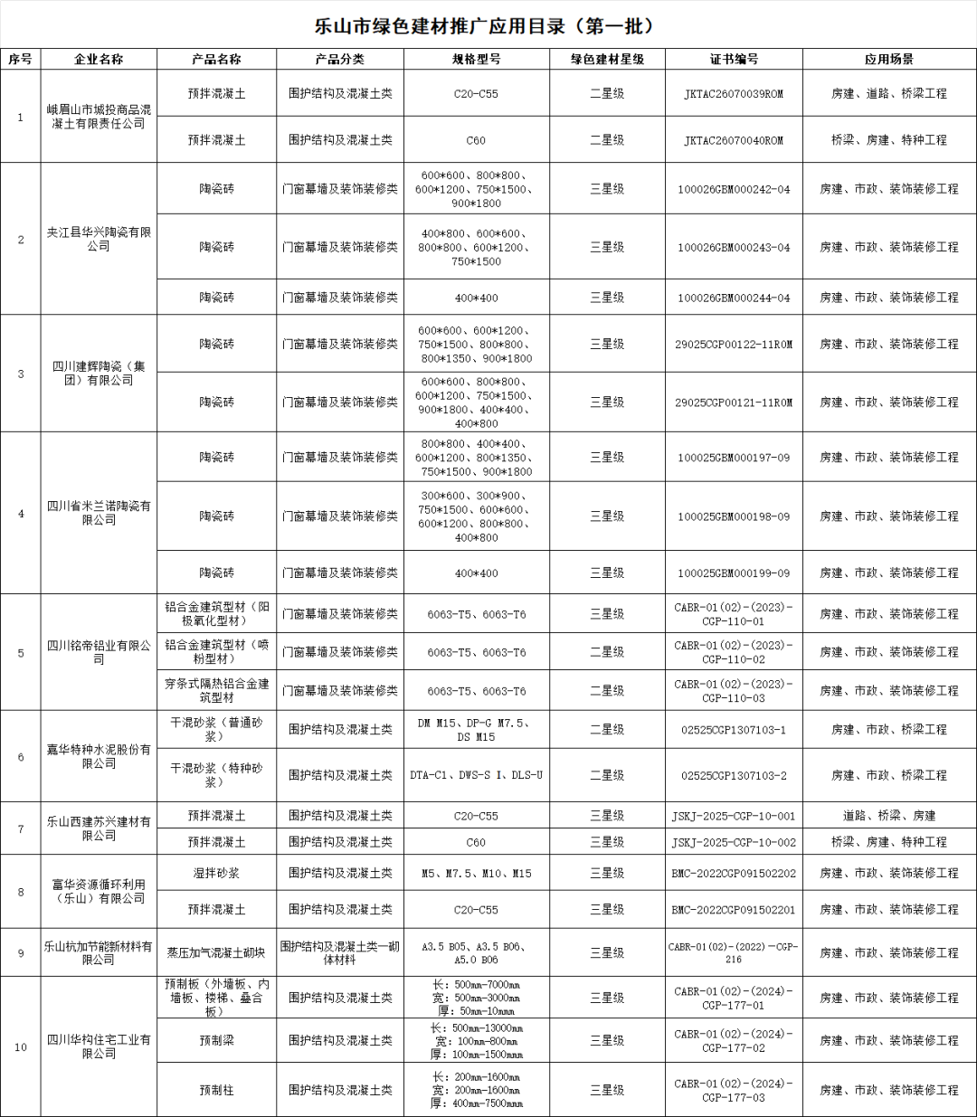 8月7日，乐山市正式发布《乐山市绿色建材推广应用目录（第一批）》
